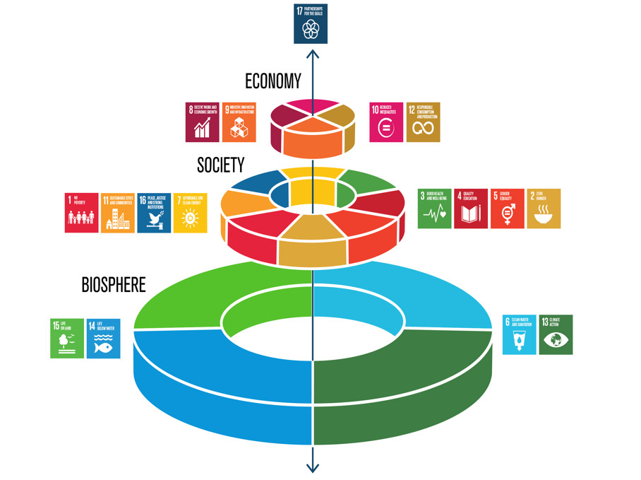 satuHal Yang Perlu Kamu Tahu Tentang Ekonomi 7 Gambar Sustainability Wedding Cake yang menunjukkan bagian-bagian penting dalam Sustainable Development Goals (SDGs),