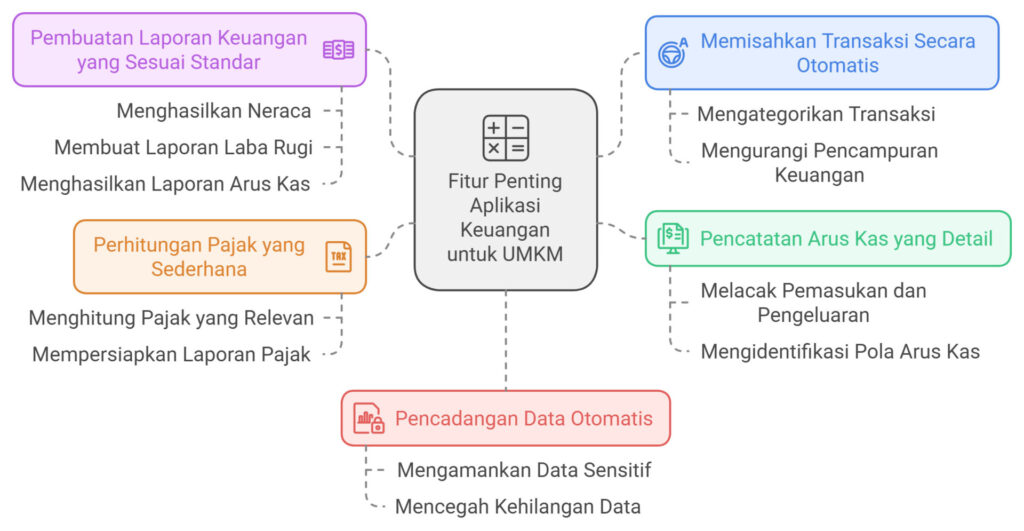 Rahasia Sukses UMKM! Pisahkan Uang Pribadi vs. Uang Bisnis! 4 Fitur Penting Aplikasi Keuangan untuk UMKM